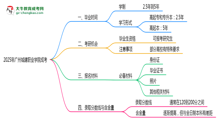 廣州城建職業(yè)學(xué)院成考2025年學(xué)制調(diào)整：最快多久能拿畢業(yè)證？思維導(dǎo)圖