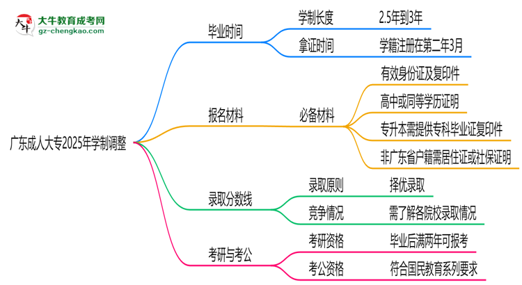 廣東成人大專2025年學(xué)制調(diào)整：最快多久能拿畢業(yè)證？思維導(dǎo)圖