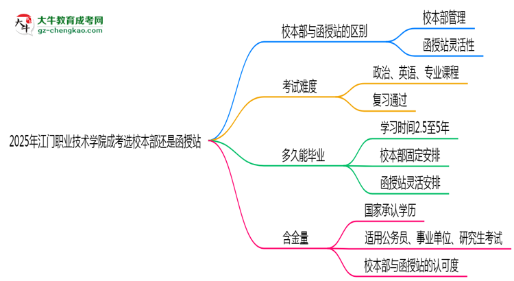 2025年江門職業(yè)技術(shù)學(xué)院成考選校本部還是函授站？6大對比解析思維導(dǎo)圖