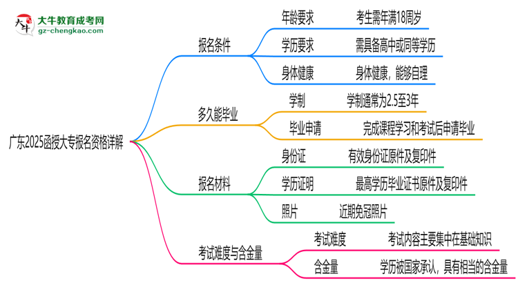 廣東2025函授大專報名資格詳解：這些條件你必須達標！思維導圖