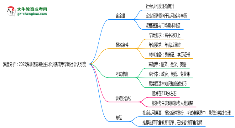 深度分析：2025深圳信息職業(yè)技術(shù)學(xué)院成考學(xué)歷社會認(rèn)可度有多高？思維導(dǎo)圖