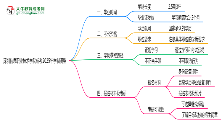 深圳信息職業(yè)技術(shù)學(xué)院成考2025年學(xué)制調(diào)整：最快多久能拿畢業(yè)證？思維導(dǎo)圖