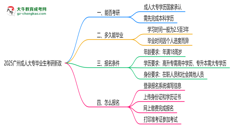 2025廣州成人大專(zhuān)畢業(yè)生考研新政：這些限制需注意思維導(dǎo)圖