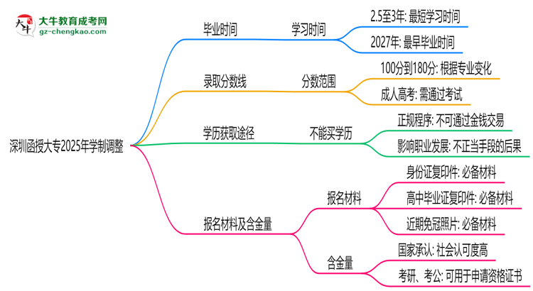 深圳函授大專(zhuān)2025年學(xué)制調(diào)整：最快多久能拿畢業(yè)證？思維導(dǎo)圖