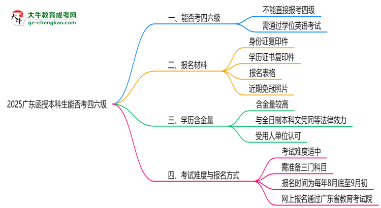 2025廣東函授本科生能否考四六級？教育部最新答復思維導圖