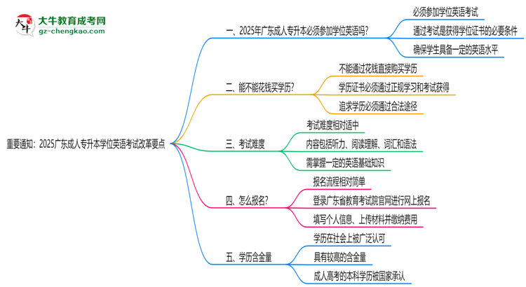 重要通知：2025廣東成人專升本學位英語考試改革要點思維導圖