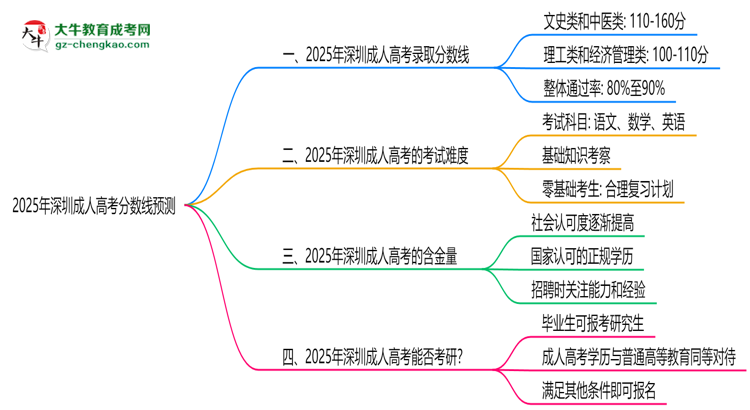 2025深圳成人高考分?jǐn)?shù)線預(yù)測：各專業(yè)錄取標(biāo)準(zhǔn)搶先看思維導(dǎo)圖