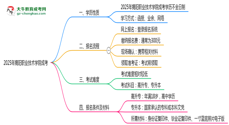 官方定調(diào)：2025揭陽職業(yè)技術(shù)學(xué)院成考學(xué)歷屬全日制嗎？真相揭秘思維導(dǎo)圖