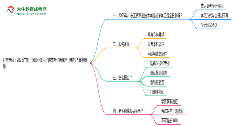 官方定調：2025廣東工貿職業(yè)技術學院成考學歷屬全日制嗎？真相揭秘思維導圖