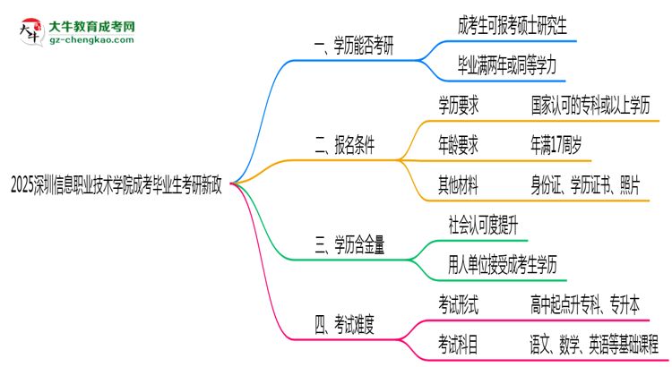 2025深圳信息職業(yè)技術(shù)學(xué)院成考畢業(yè)生考研新政：這些限制需注意思維導(dǎo)圖
