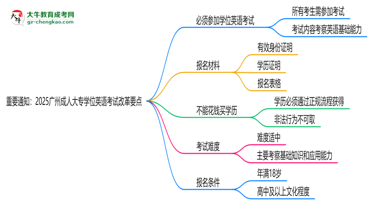 重要通知：2025廣州成人大專(zhuān)學(xué)位英語(yǔ)考試改革要點(diǎn)思維導(dǎo)圖