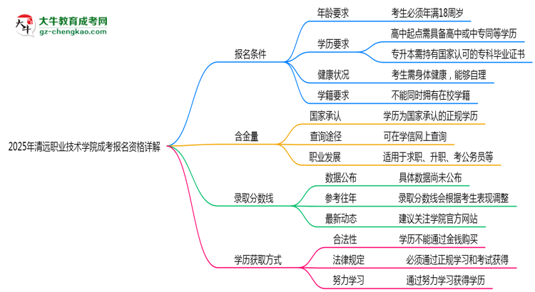 清遠(yuǎn)職業(yè)技術(shù)學(xué)院2025成考報(bào)名資格詳解：這些條件你必須達(dá)標(biāo)！思維導(dǎo)圖