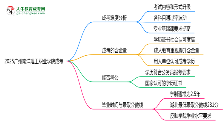 2025廣州南洋理工職業(yè)學(xué)院成考難度升級？各科目通過率數(shù)據(jù)曝光思維導(dǎo)圖