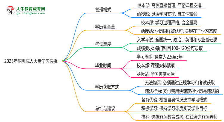 2025年深圳成人大專選校本部還是函授站？6大對比解析思維導(dǎo)圖