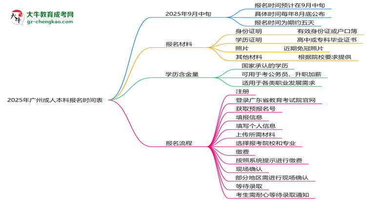 速看！2025年廣州成人本科報名時間表+流程全解析思維導(dǎo)圖