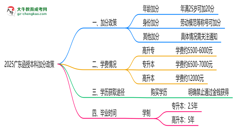 【圖文】2025廣東函授本科加分政策揭曉：最高可加50分條件