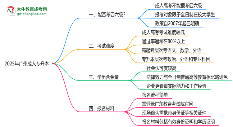 2025廣州成人專升本生能否考四六級(jí)？教育部最新答復(fù)思維導(dǎo)圖