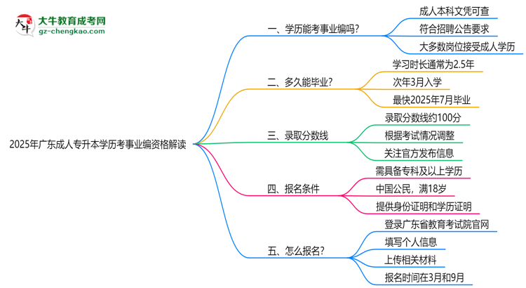 2025廣東成人專(zhuān)升本學(xué)歷考事業(yè)編資格解讀（最新標(biāo)準(zhǔn)）思維導(dǎo)圖