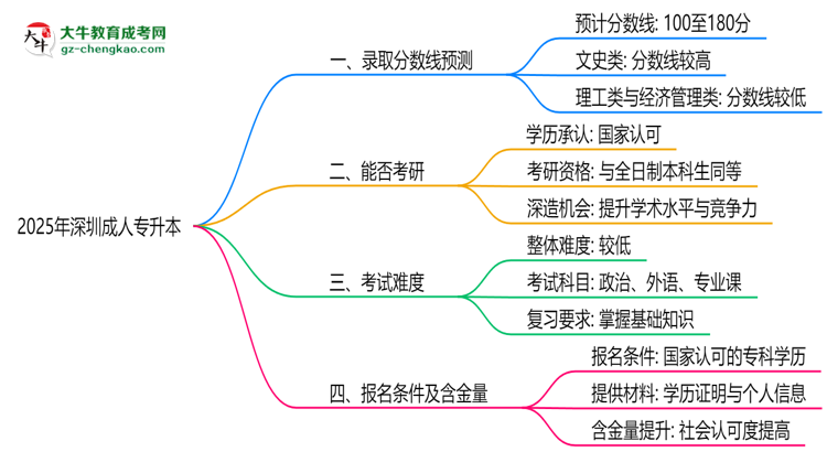 2025深圳成人專升本分?jǐn)?shù)線預(yù)測(cè)：各專業(yè)錄取標(biāo)準(zhǔn)搶先看思維導(dǎo)圖