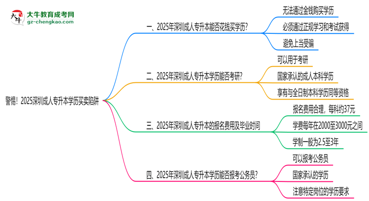 警惕！2025深圳成人專升本學(xué)歷買(mǎi)賣(mài)陷阱（官方聲明）思維導(dǎo)圖