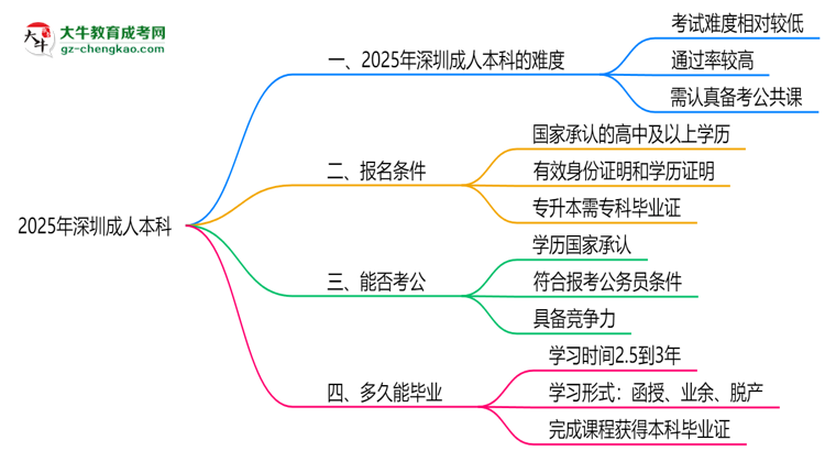 2025深圳成人本科難度升級？各科目通過率數(shù)據(jù)曝光思維導圖