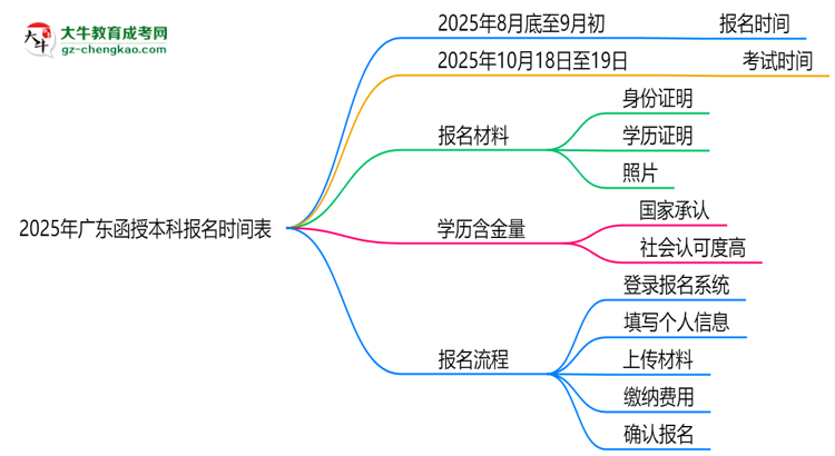 速看！2025年廣東函授本科報名時間表+流程全解析思維導圖