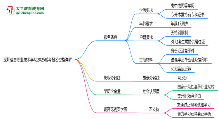 深圳信息職業(yè)技術(shù)學(xué)院2025成考報(bào)名資格詳解：這些條件你必須達(dá)標(biāo)！思維導(dǎo)圖