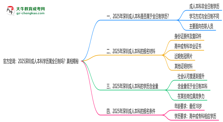 官方定調(diào)：2025深圳成人本科學(xué)歷屬全日制嗎？真相揭秘思維導(dǎo)圖
