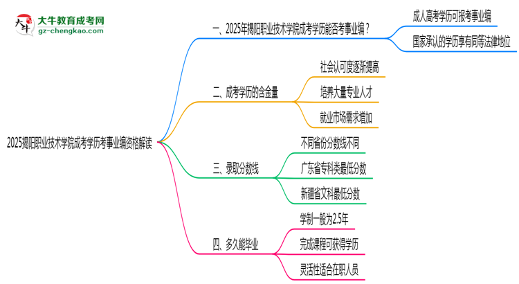 2025揭陽職業(yè)技術學院成考學歷考事業(yè)編資格解讀（最新標準）思維導圖