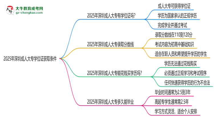2025年深圳成人大專學(xué)位證獲取條件權(quán)威解讀（最新政策）思維導(dǎo)圖