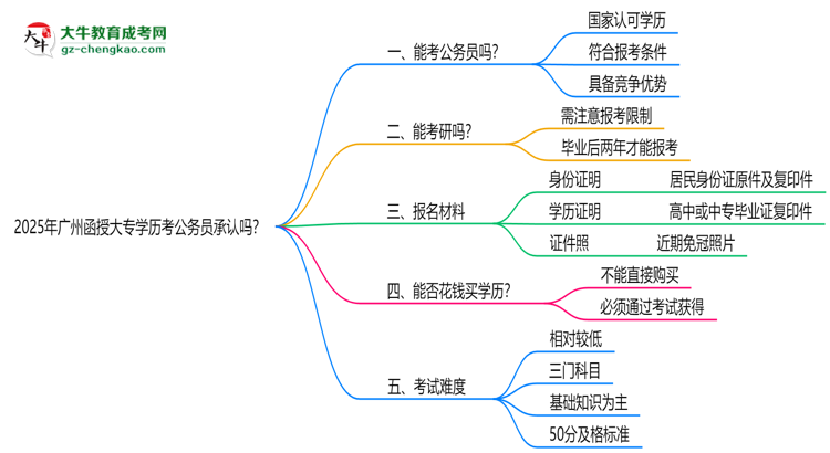 2025廣州函授大專學(xué)歷考公務(wù)員承認(rèn)嗎？官方回應(yīng)來(lái)了思維導(dǎo)圖