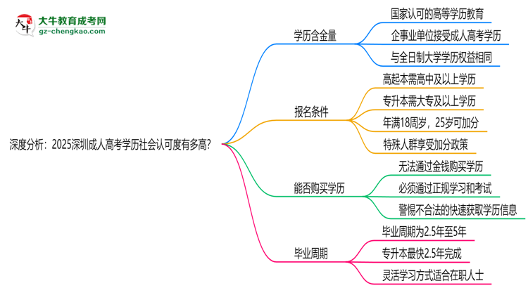 深度分析：2025深圳成人高考學歷社會認可度有多高？思維導圖