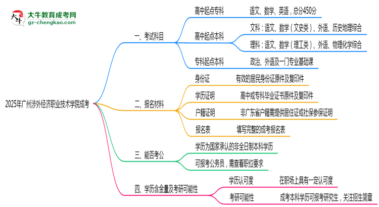 必看！2025廣州涉外經(jīng)濟職業(yè)技術(shù)學(xué)院成考入學(xué)考試科目及備考策略匯總思維導(dǎo)圖