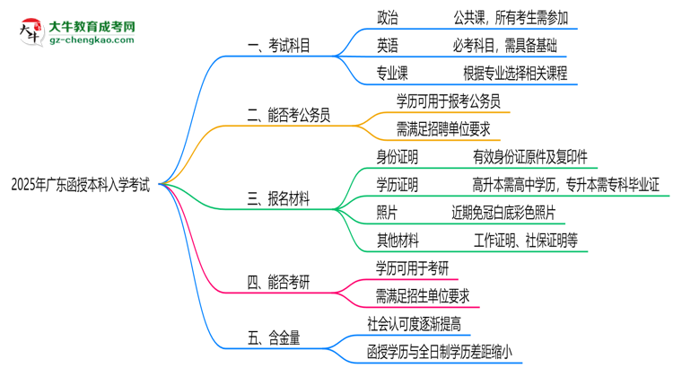 必看！2025廣東函授本科入學考試科目及備考策略匯總思維導圖
