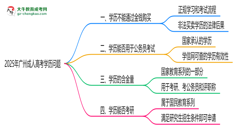 警惕！2025廣州成人高考學(xué)歷買賣陷阱（官方聲明）思維導(dǎo)圖