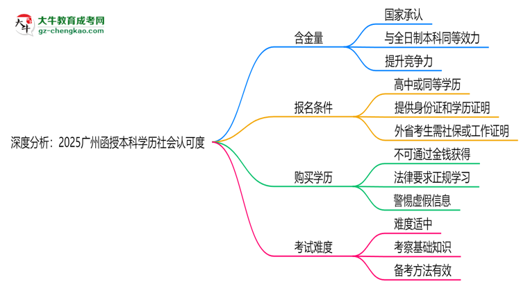 深度分析：2025廣州函授本科學歷社會認可度有多高？思維導圖