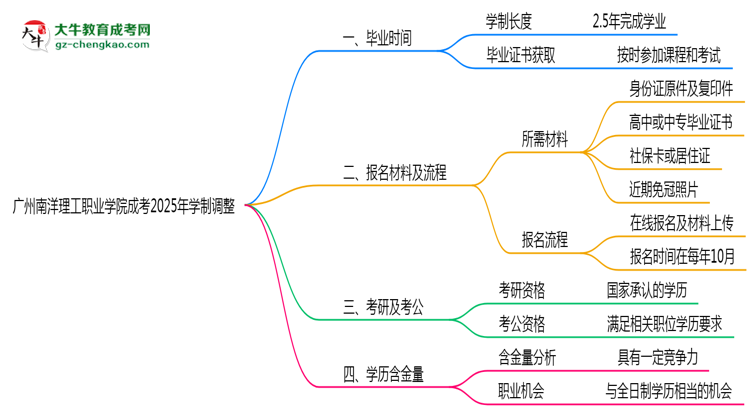 廣州南洋理工職業(yè)學院成考2025年學制調整：最快多久能拿畢業(yè)證？思維導圖