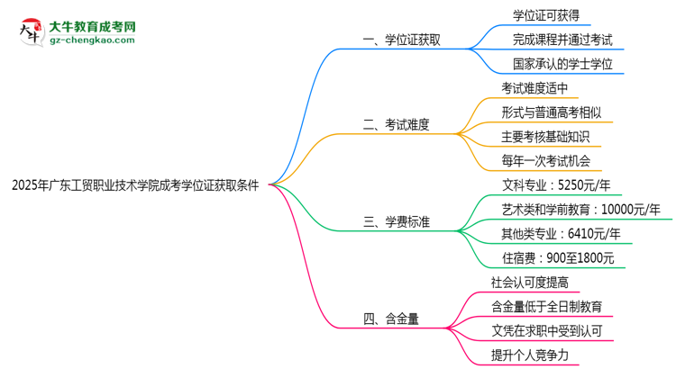 2025年廣東工貿(mào)職業(yè)技術(shù)學院成考學位證獲取條件權(quán)威解讀（最新政策）思維導圖