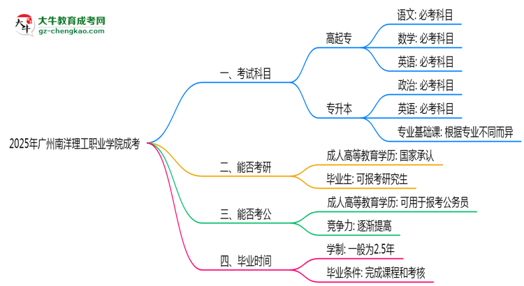 必看！2025廣州南洋理工職業(yè)學(xué)院成考入學(xué)考試科目及備考策略匯總思維導(dǎo)圖