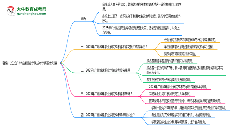 警惕！2025廣州城建職業(yè)學(xué)院成考學(xué)歷買(mǎi)賣(mài)陷阱（官方聲明）思維導(dǎo)圖