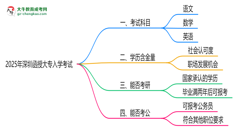必看！2025深圳函授大專入學(xué)考試科目及備考策略匯總思維導(dǎo)圖