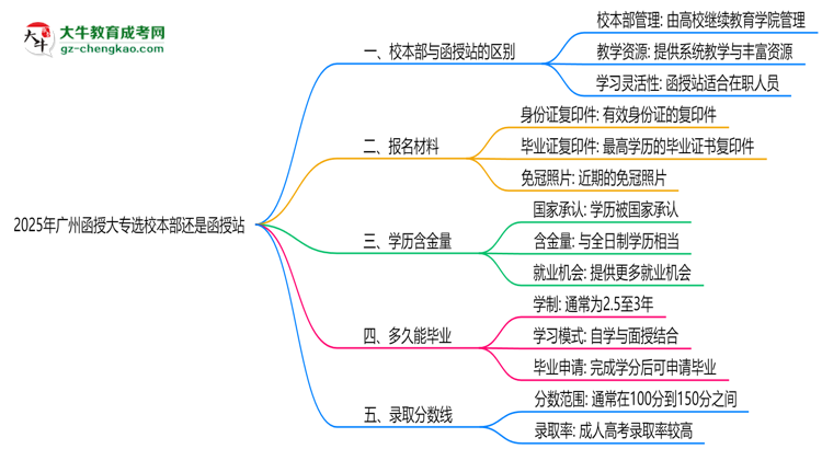 2025年廣州函授大專選校本部還是函授站？6大對比解析思維導(dǎo)圖