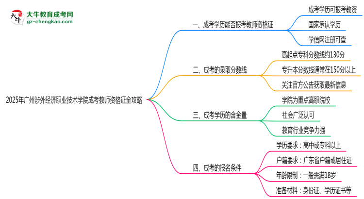 2025年廣州涉外經(jīng)濟(jì)職業(yè)技術(shù)學(xué)院成考學(xué)歷報考教師資格證全攻略思維導(dǎo)圖
