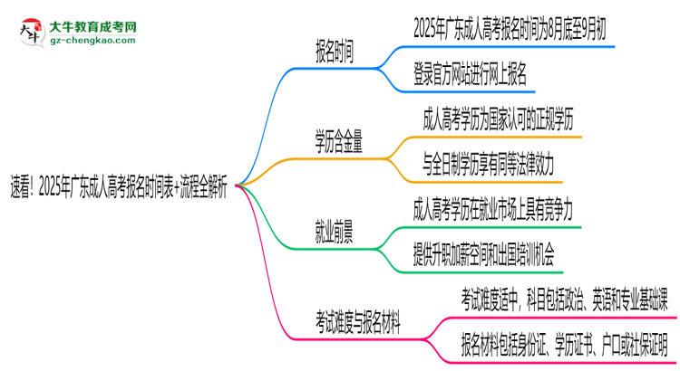 速看！2025年廣東成人高考報(bào)名時(shí)間表+流程全解析思維導(dǎo)圖