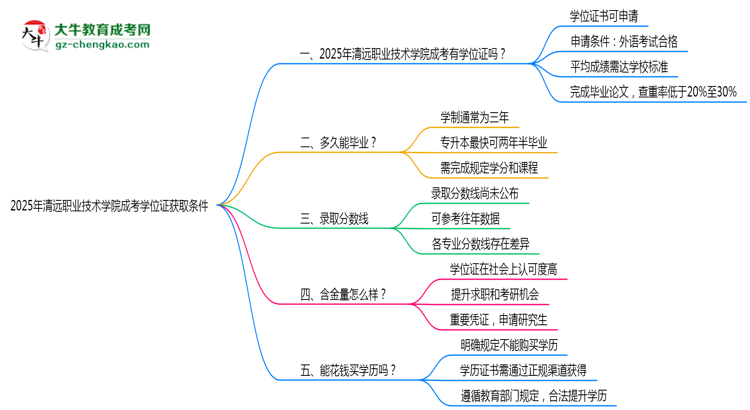 2025年清遠(yuǎn)職業(yè)技術(shù)學(xué)院成考學(xué)位證獲取條件權(quán)威解讀（最新政策）思維導(dǎo)圖