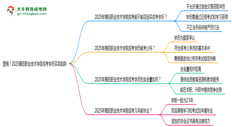 警惕！2025揭陽職業(yè)技術(shù)學(xué)院成考學(xué)歷買賣陷阱（官方聲明）思維導(dǎo)圖