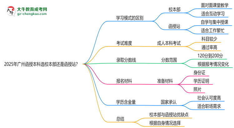 2025年廣州函授本科選校本部還是函授站？6大對比解析思維導圖