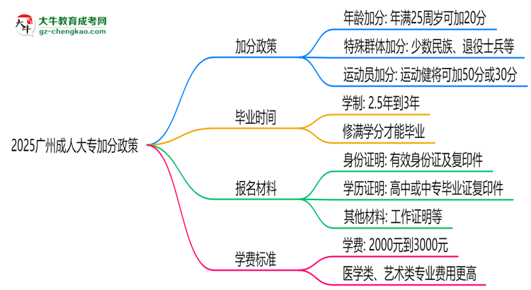 2025廣州成人大專加分政策揭曉：最高可加50分條件思維導(dǎo)圖