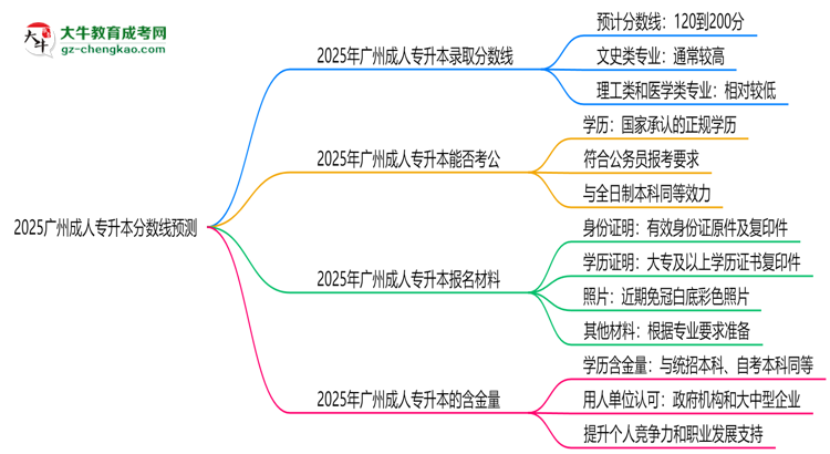 2025廣州成人專升本分數(shù)線預(yù)測：各專業(yè)錄取標(biāo)準搶先看思維導(dǎo)圖