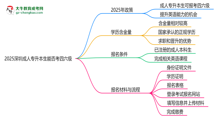 2025深圳成人專升本生能否考四六級(jí)？教育部最新答復(fù)思維導(dǎo)圖